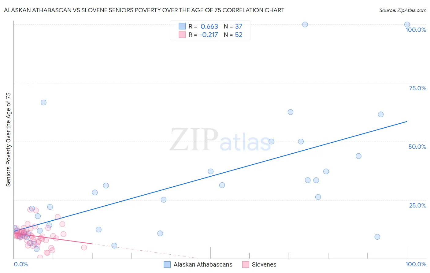 Alaskan Athabascan vs Slovene Seniors Poverty Over the Age of 75