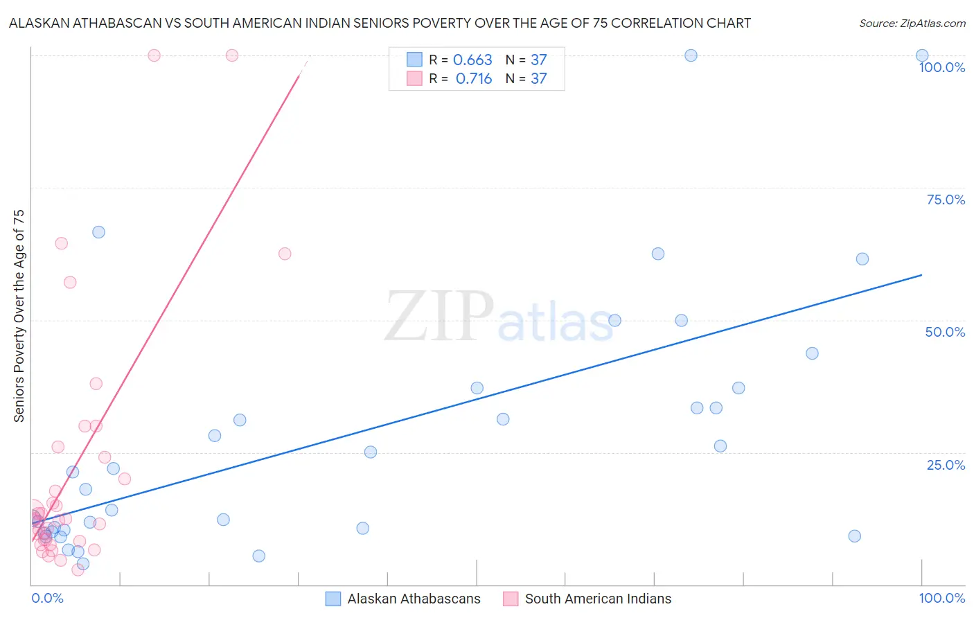 Alaskan Athabascan vs South American Indian Seniors Poverty Over the Age of 75