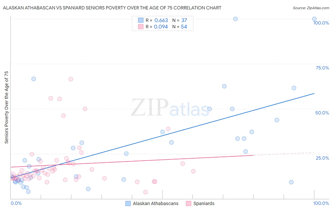 Alaskan Athabascan vs Spaniard Seniors Poverty Over the Age of 75
