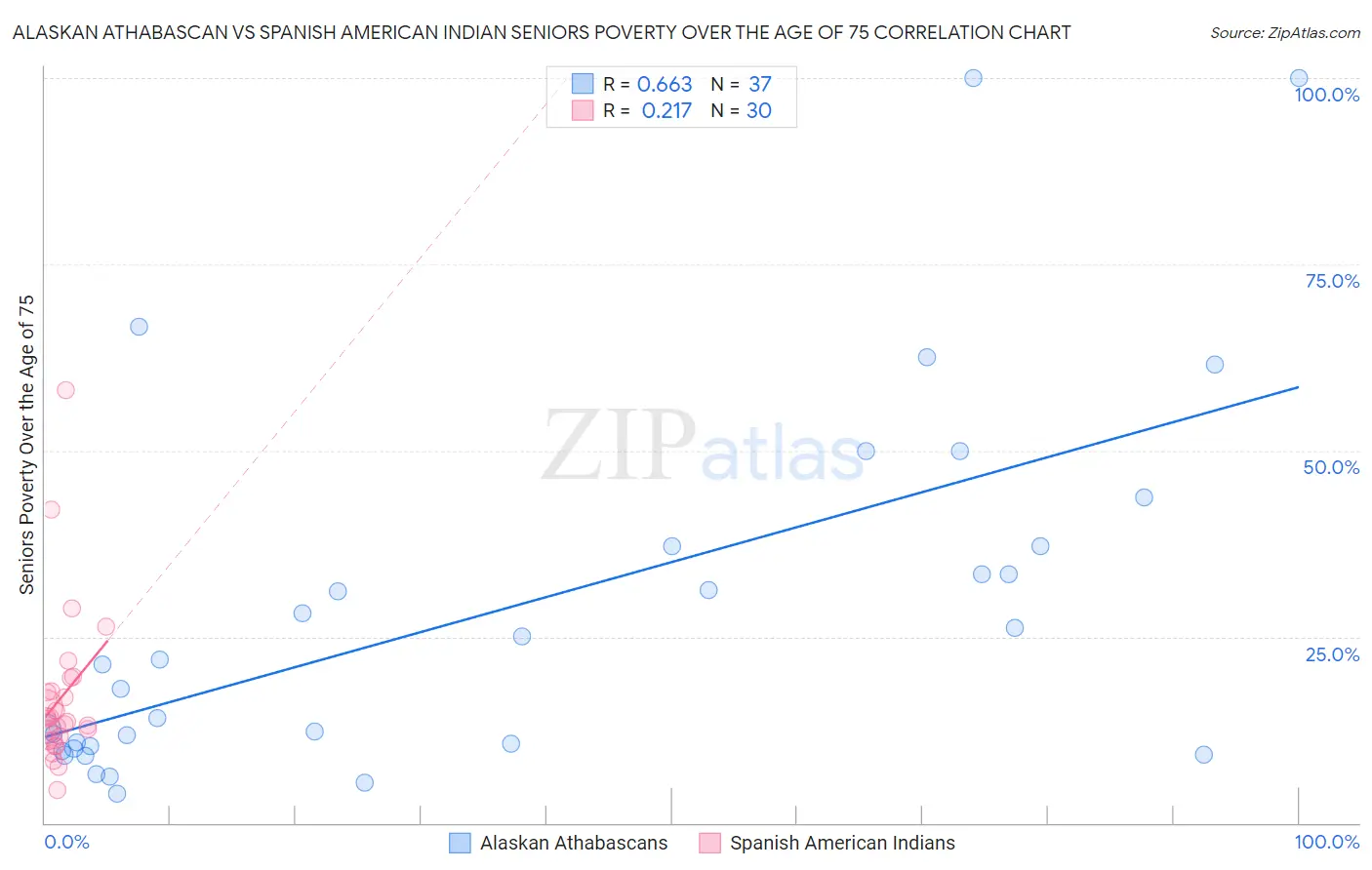 Alaskan Athabascan vs Spanish American Indian Seniors Poverty Over the Age of 75