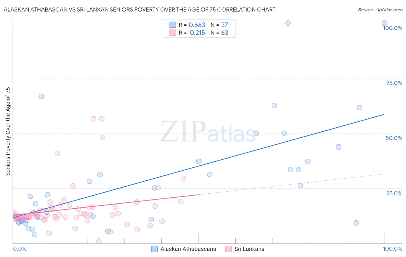 Alaskan Athabascan vs Sri Lankan Seniors Poverty Over the Age of 75