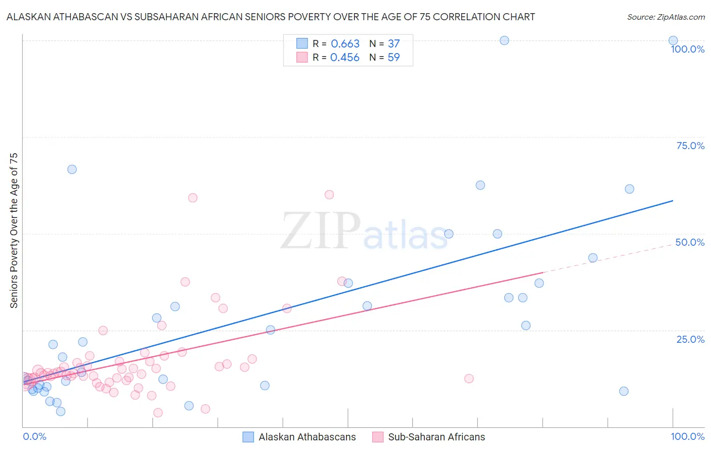 Alaskan Athabascan vs Subsaharan African Seniors Poverty Over the Age of 75