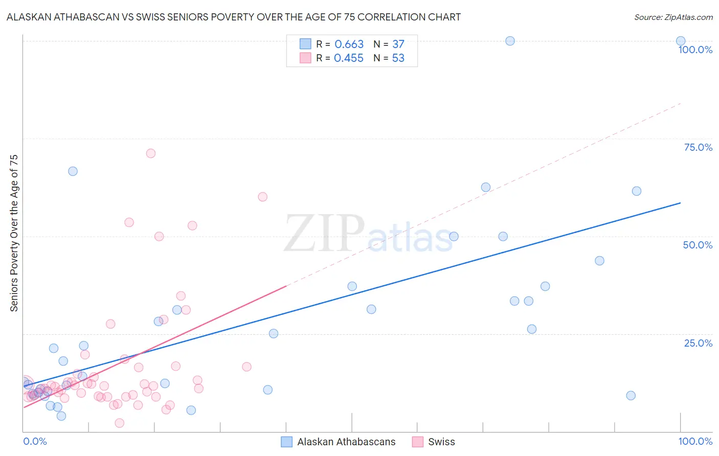 Alaskan Athabascan vs Swiss Seniors Poverty Over the Age of 75