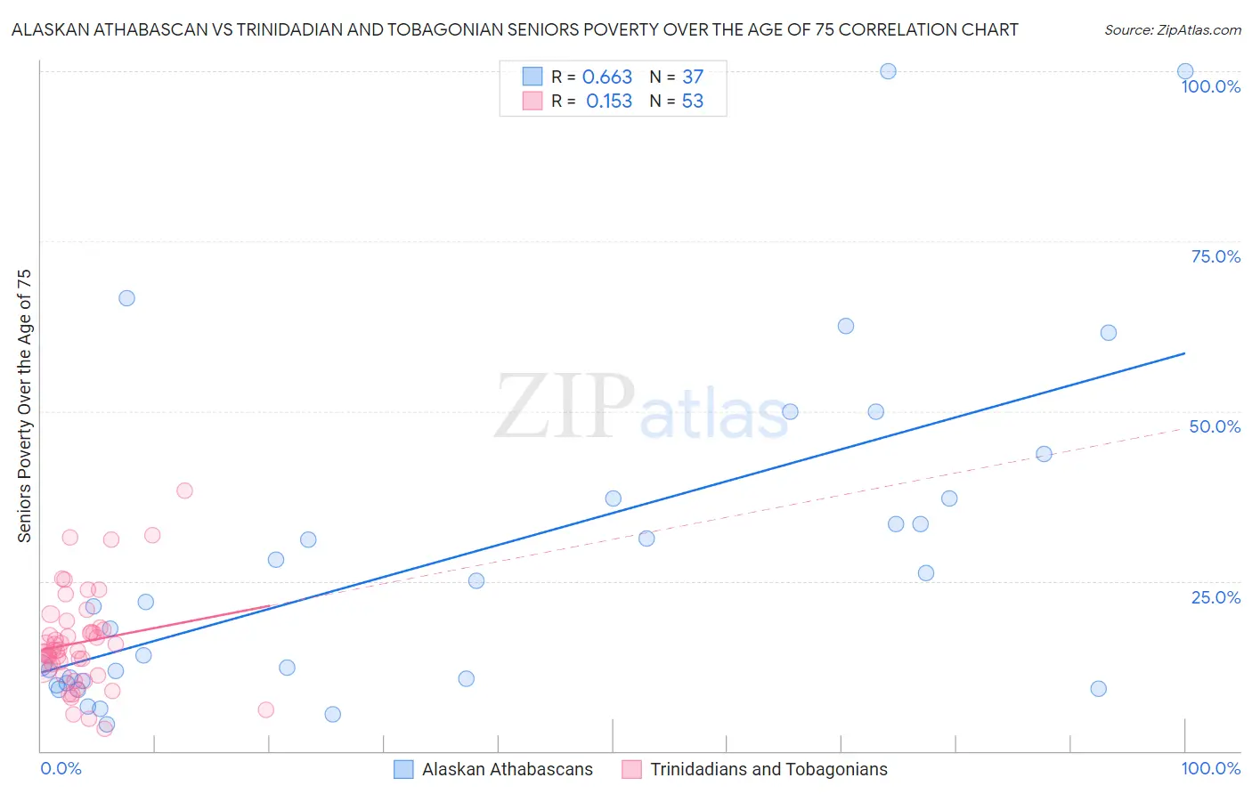 Alaskan Athabascan vs Trinidadian and Tobagonian Seniors Poverty Over the Age of 75