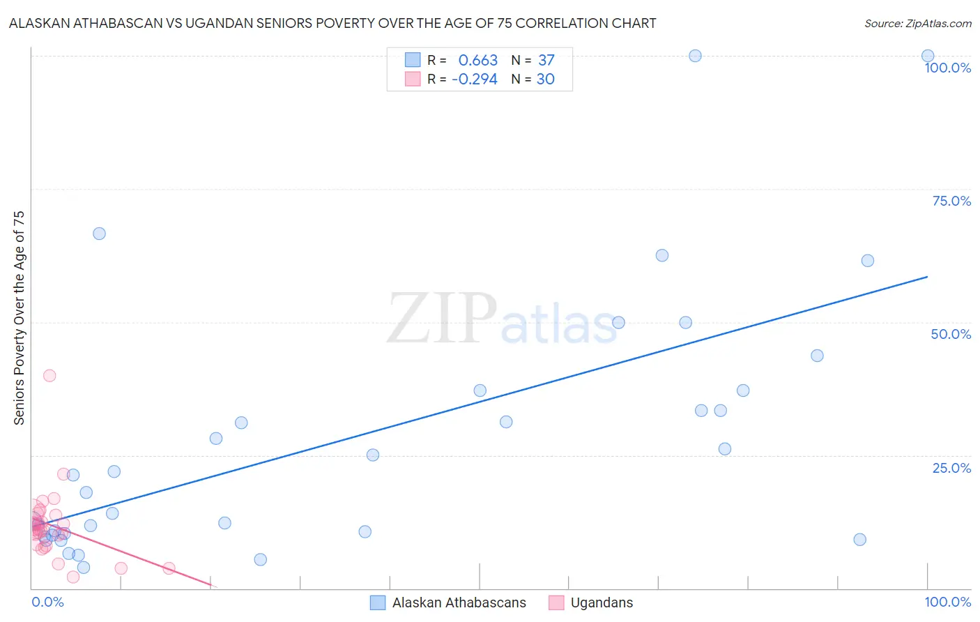 Alaskan Athabascan vs Ugandan Seniors Poverty Over the Age of 75