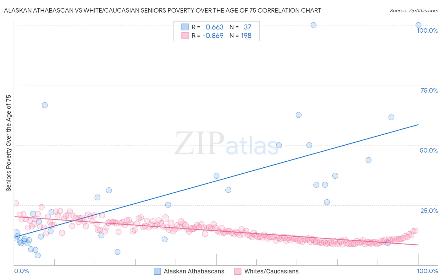 Alaskan Athabascan vs White/Caucasian Seniors Poverty Over the Age of 75