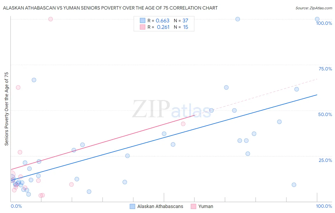 Alaskan Athabascan vs Yuman Seniors Poverty Over the Age of 75