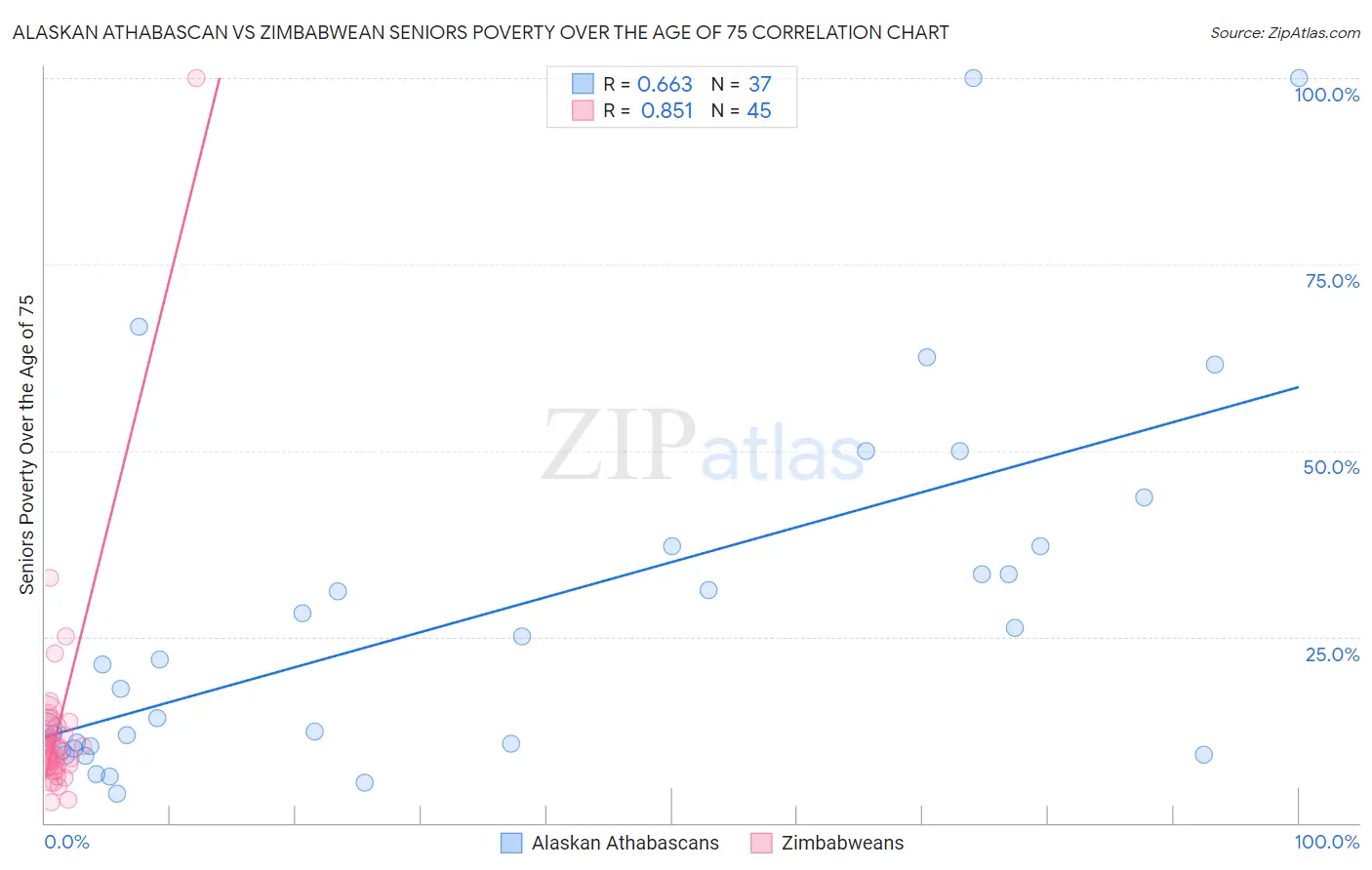 Alaskan Athabascan vs Zimbabwean Seniors Poverty Over the Age of 75
