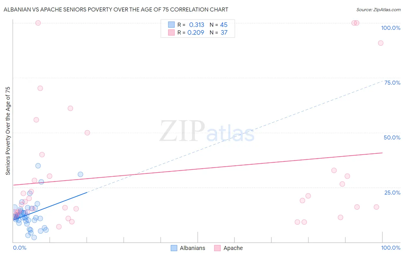 Albanian vs Apache Seniors Poverty Over the Age of 75