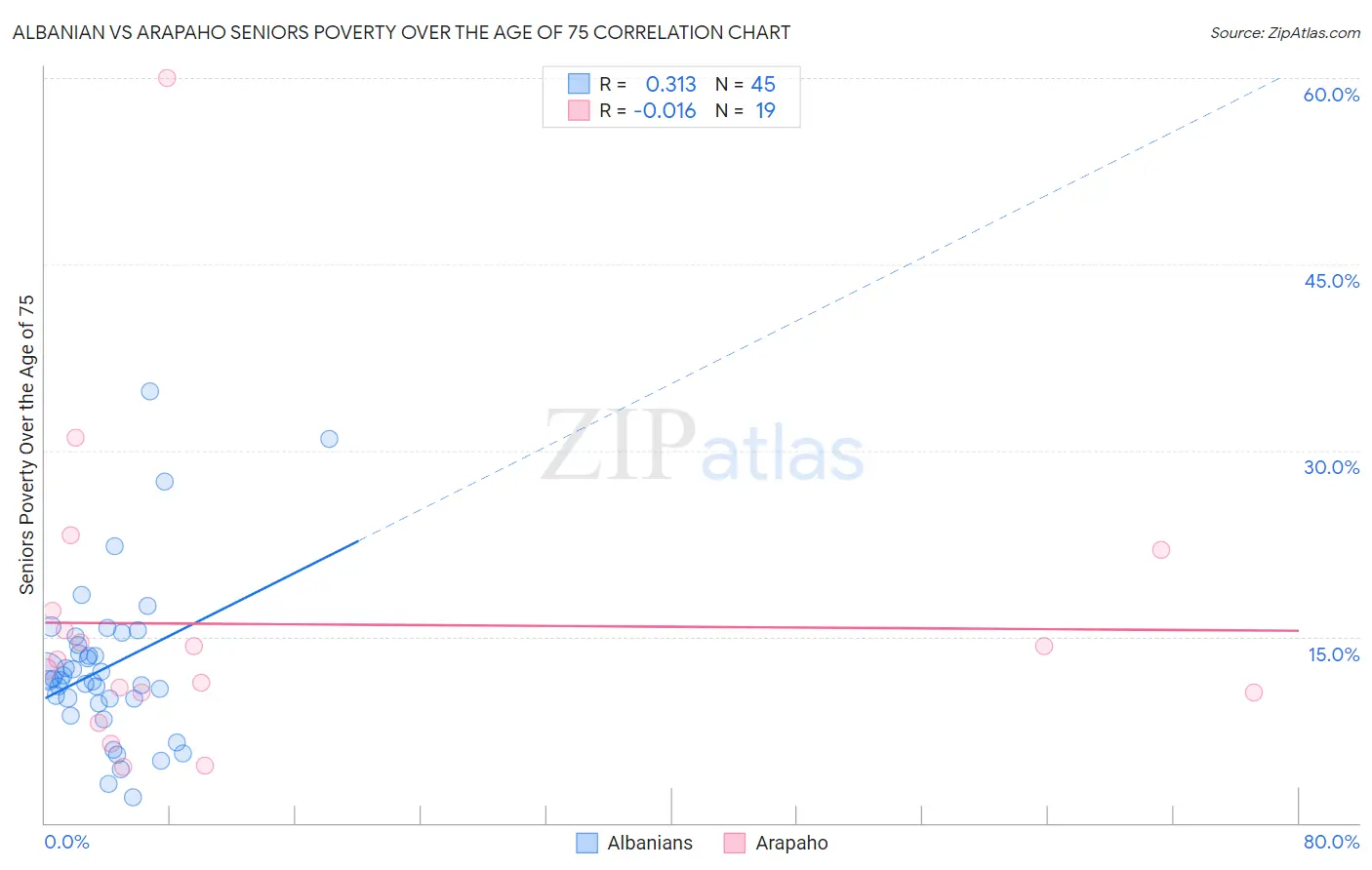 Albanian vs Arapaho Seniors Poverty Over the Age of 75