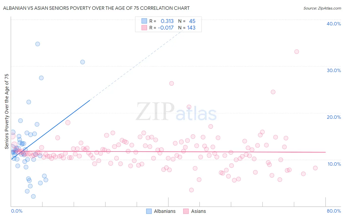 Albanian vs Asian Seniors Poverty Over the Age of 75
