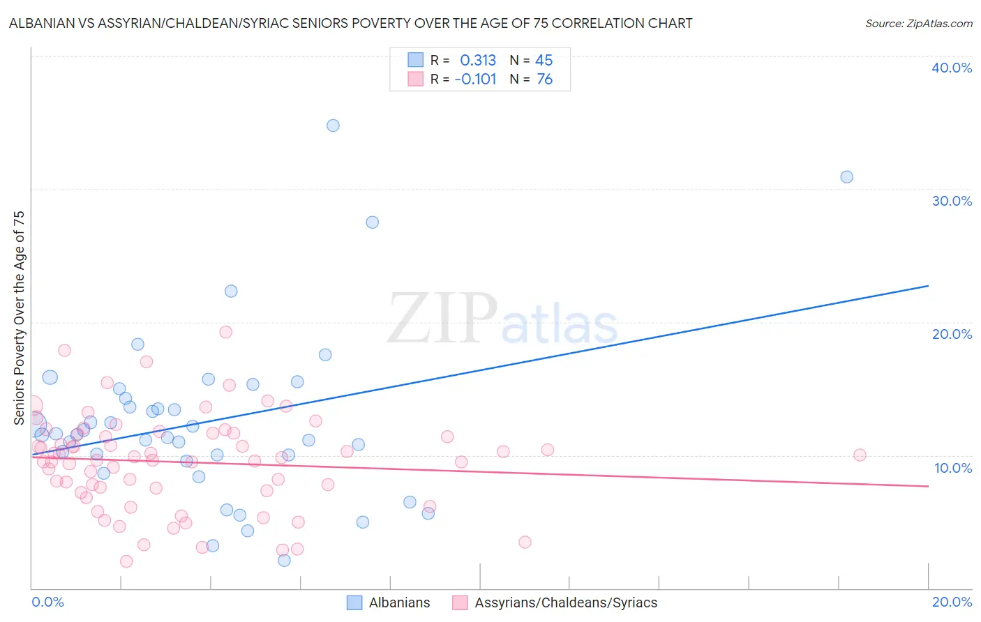 Albanian vs Assyrian/Chaldean/Syriac Seniors Poverty Over the Age of 75