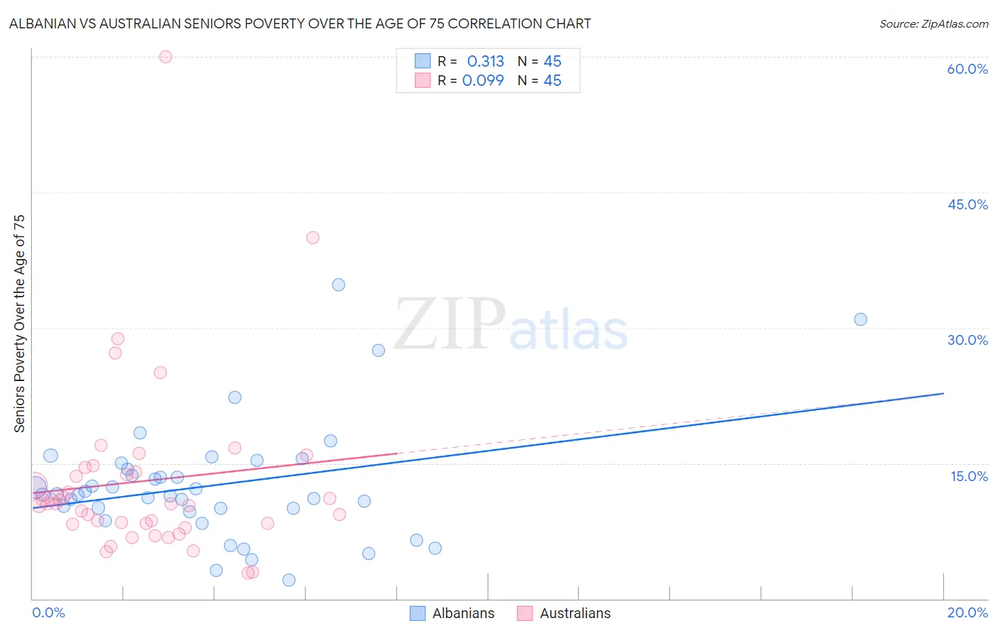 Albanian vs Australian Seniors Poverty Over the Age of 75