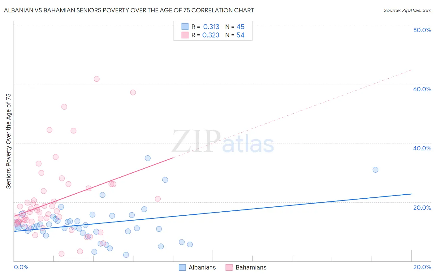 Albanian vs Bahamian Seniors Poverty Over the Age of 75