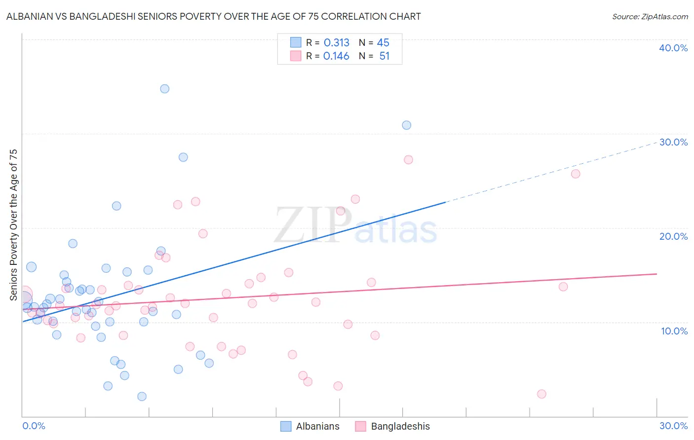 Albanian vs Bangladeshi Seniors Poverty Over the Age of 75