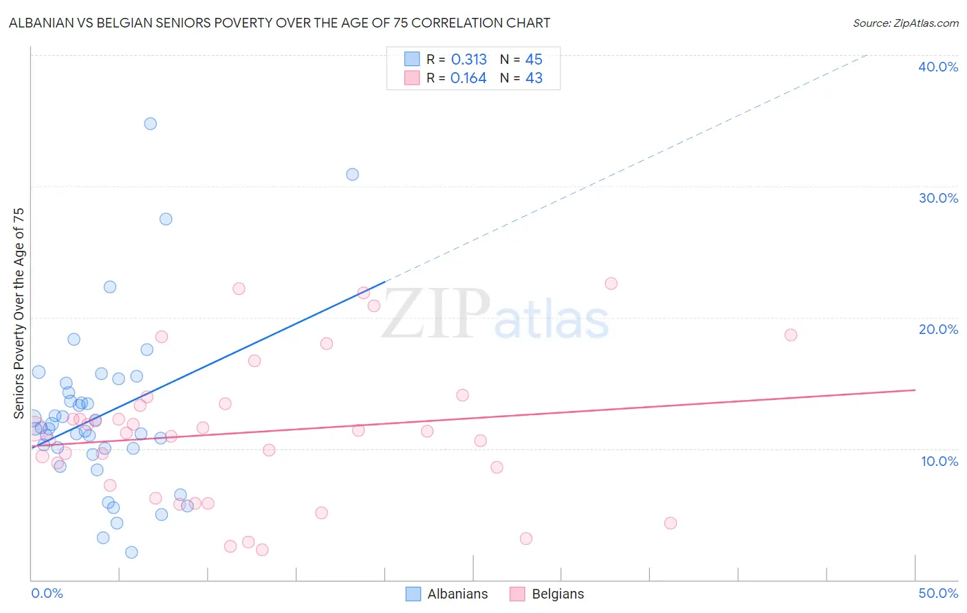 Albanian vs Belgian Seniors Poverty Over the Age of 75