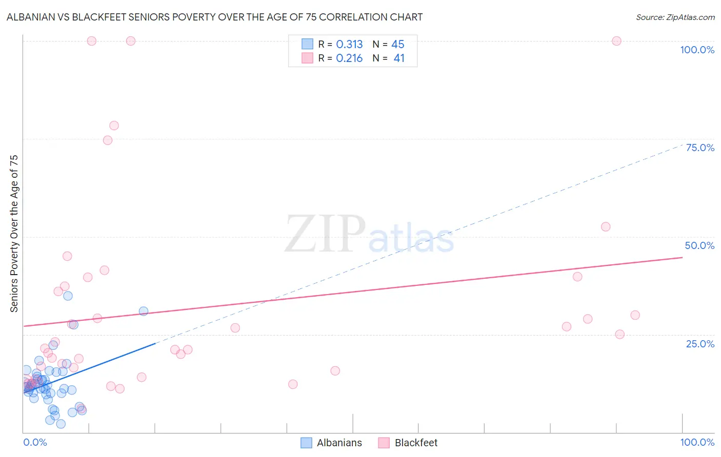 Albanian vs Blackfeet Seniors Poverty Over the Age of 75