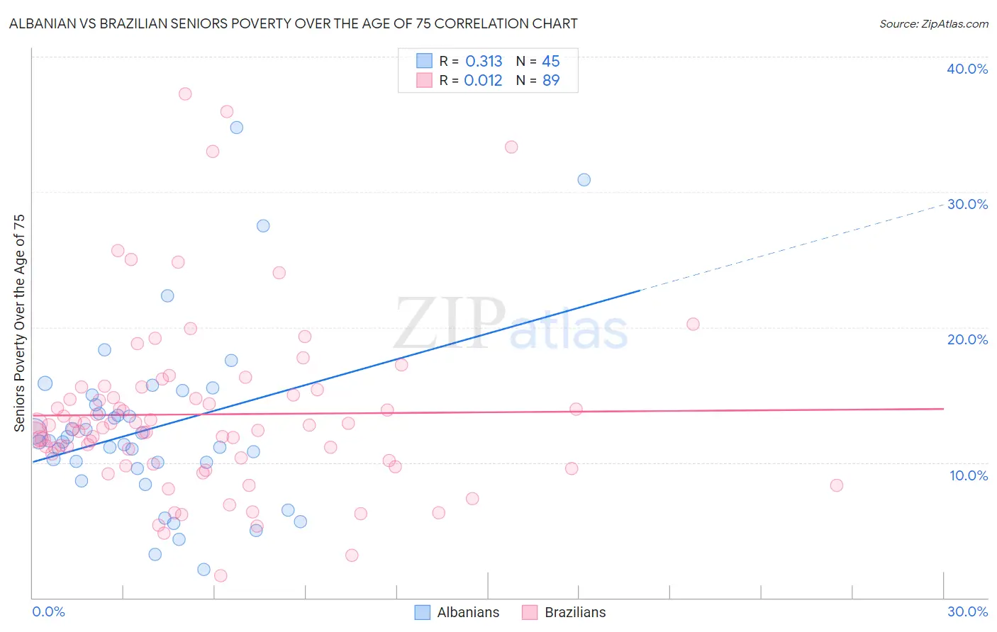 Albanian vs Brazilian Seniors Poverty Over the Age of 75