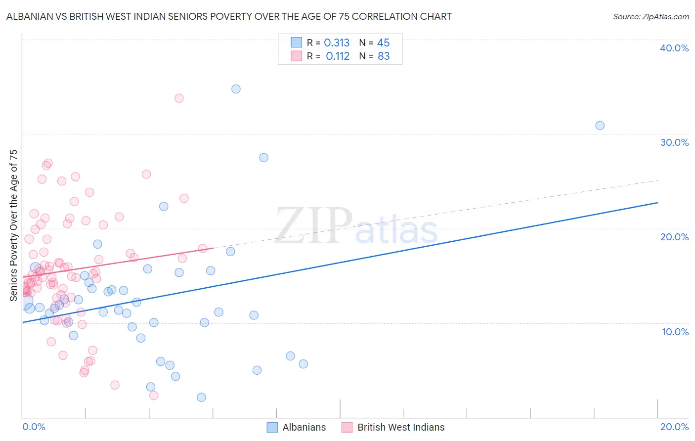 Albanian vs British West Indian Seniors Poverty Over the Age of 75