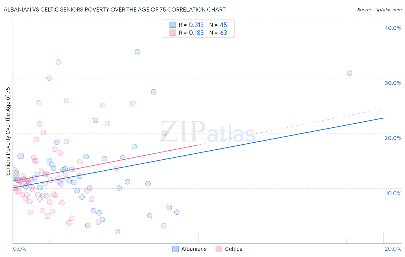 Albanian vs Celtic Seniors Poverty Over the Age of 75