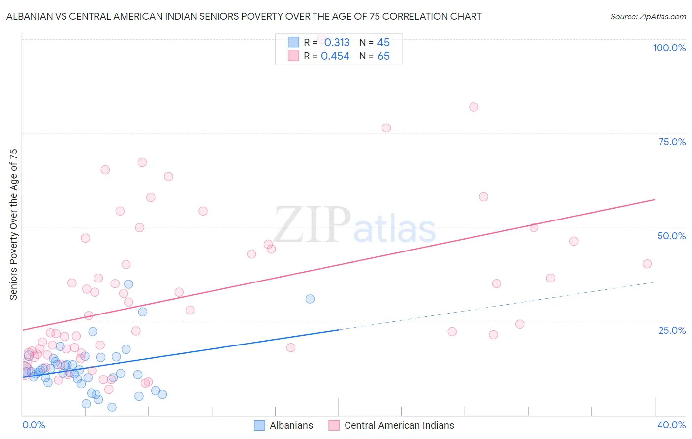 Albanian vs Central American Indian Seniors Poverty Over the Age of 75