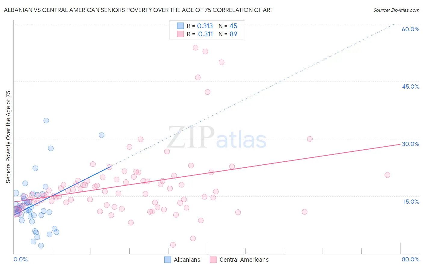 Albanian vs Central American Seniors Poverty Over the Age of 75