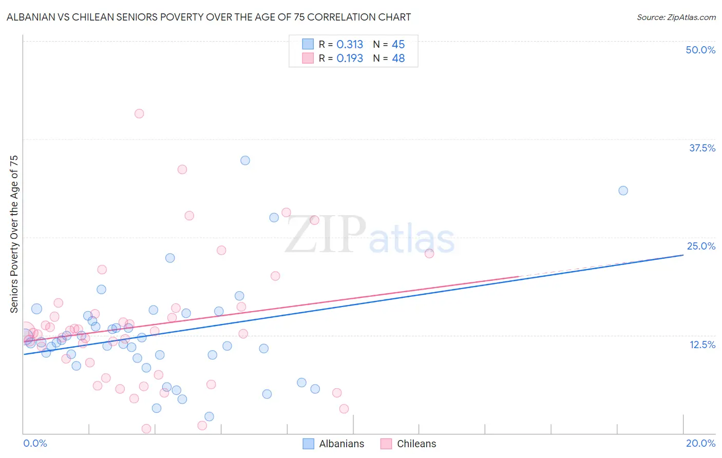 Albanian vs Chilean Seniors Poverty Over the Age of 75