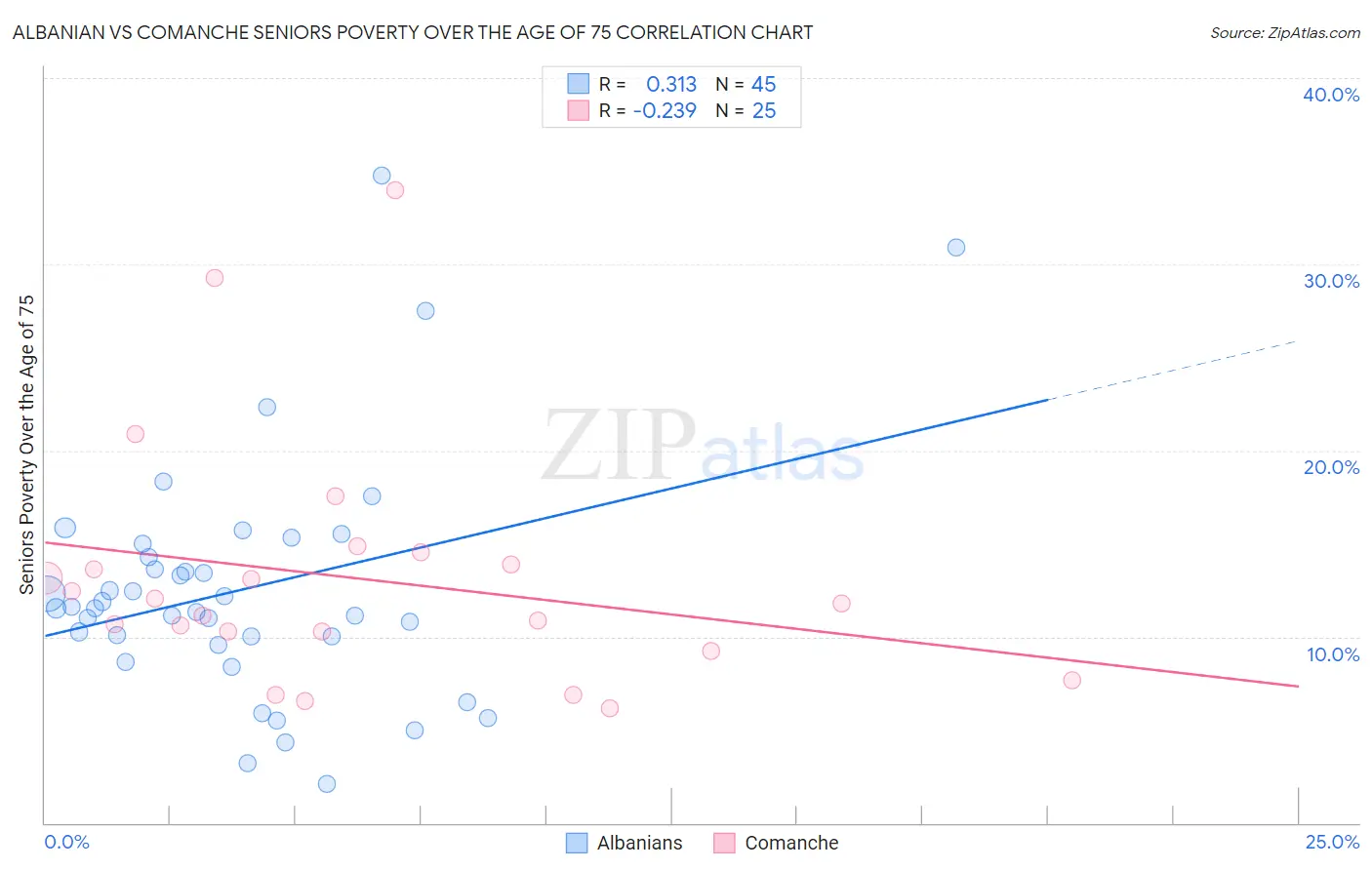 Albanian vs Comanche Seniors Poverty Over the Age of 75
