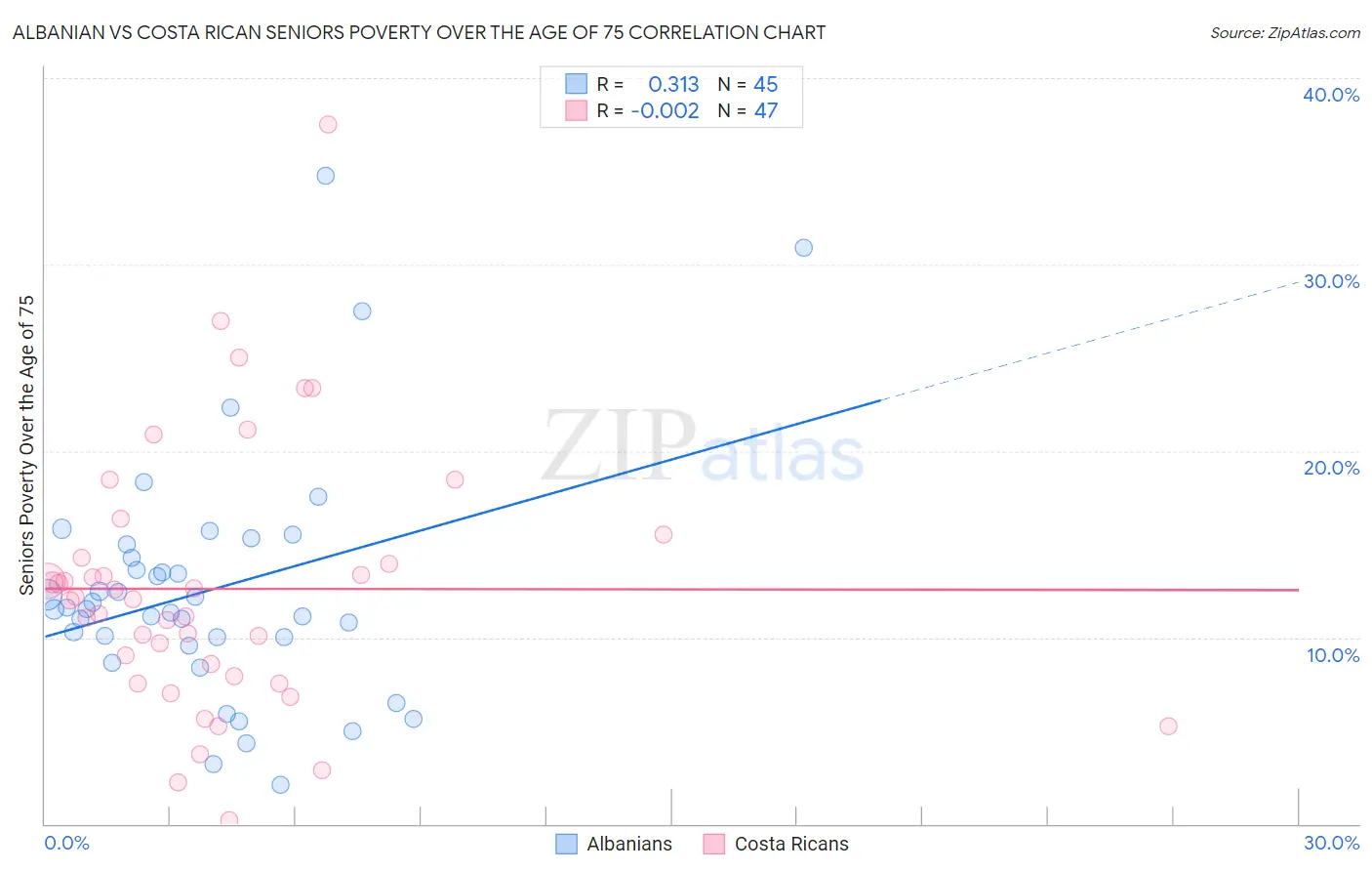 Albanian vs Costa Rican Seniors Poverty Over the Age of 75