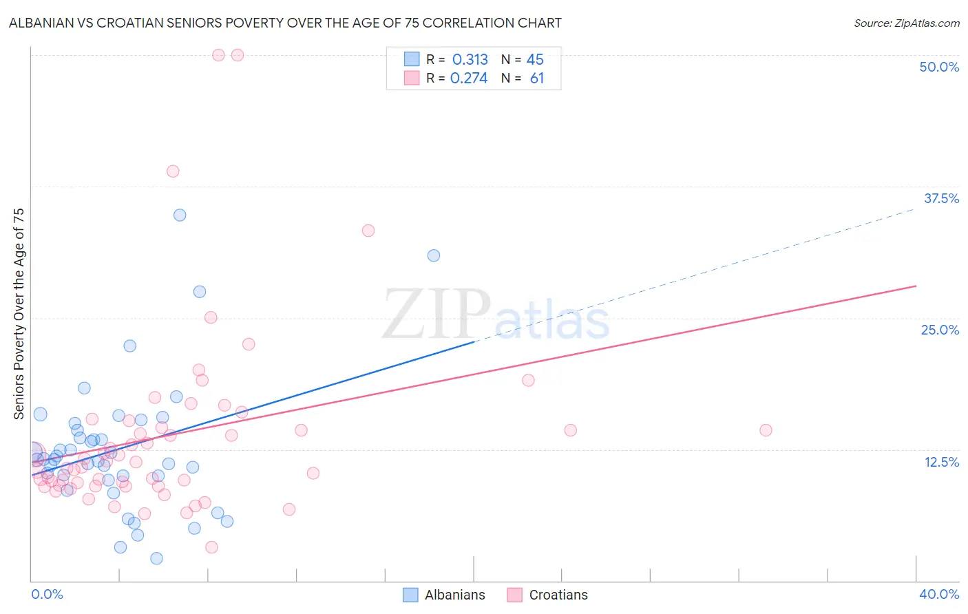 Albanian vs Croatian Seniors Poverty Over the Age of 75