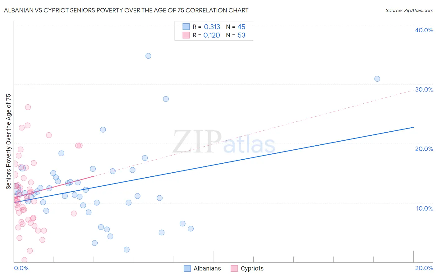 Albanian vs Cypriot Seniors Poverty Over the Age of 75
