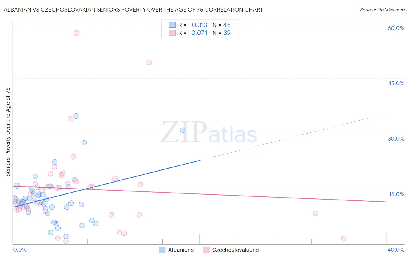 Albanian vs Czechoslovakian Seniors Poverty Over the Age of 75