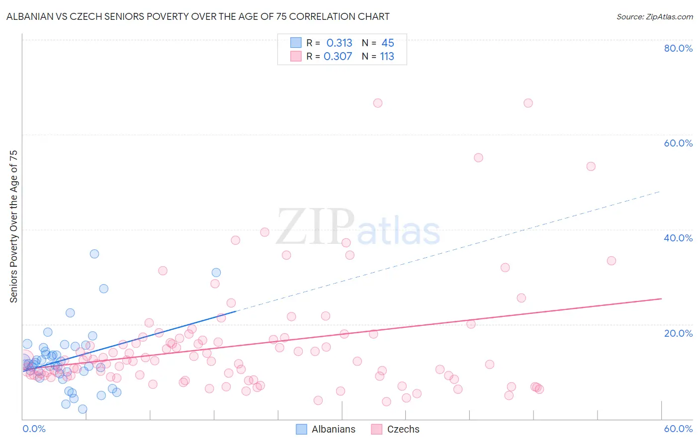 Albanian vs Czech Seniors Poverty Over the Age of 75