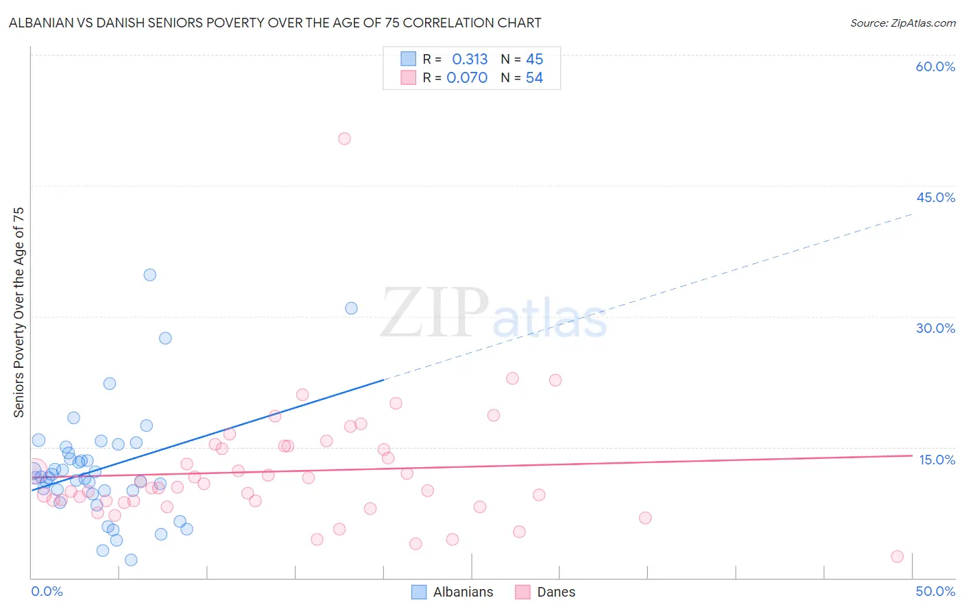 Albanian vs Danish Seniors Poverty Over the Age of 75