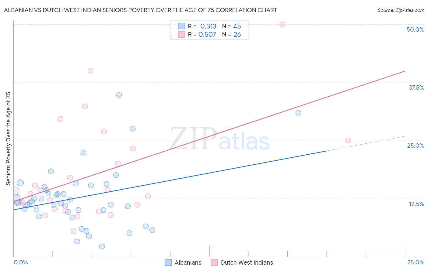 Albanian vs Dutch West Indian Seniors Poverty Over the Age of 75