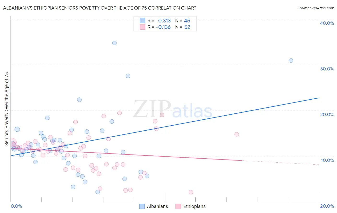 Albanian vs Ethiopian Seniors Poverty Over the Age of 75