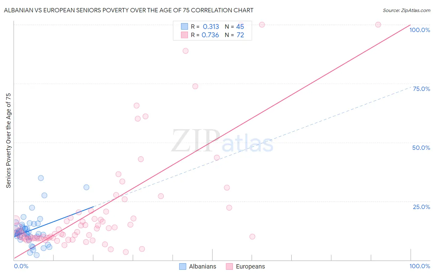 Albanian vs European Seniors Poverty Over the Age of 75