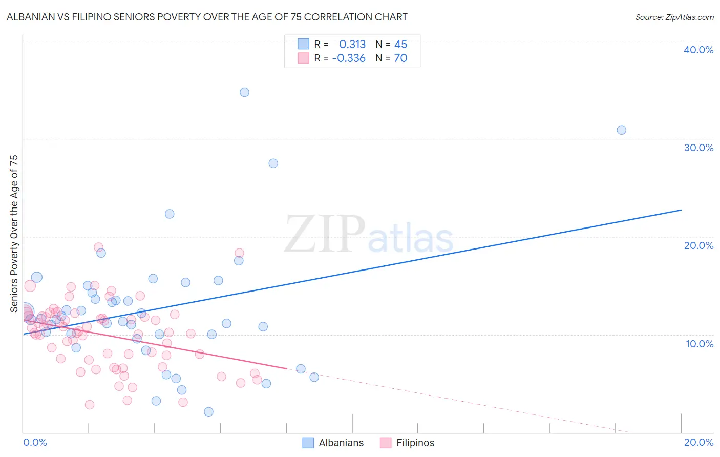 Albanian vs Filipino Seniors Poverty Over the Age of 75