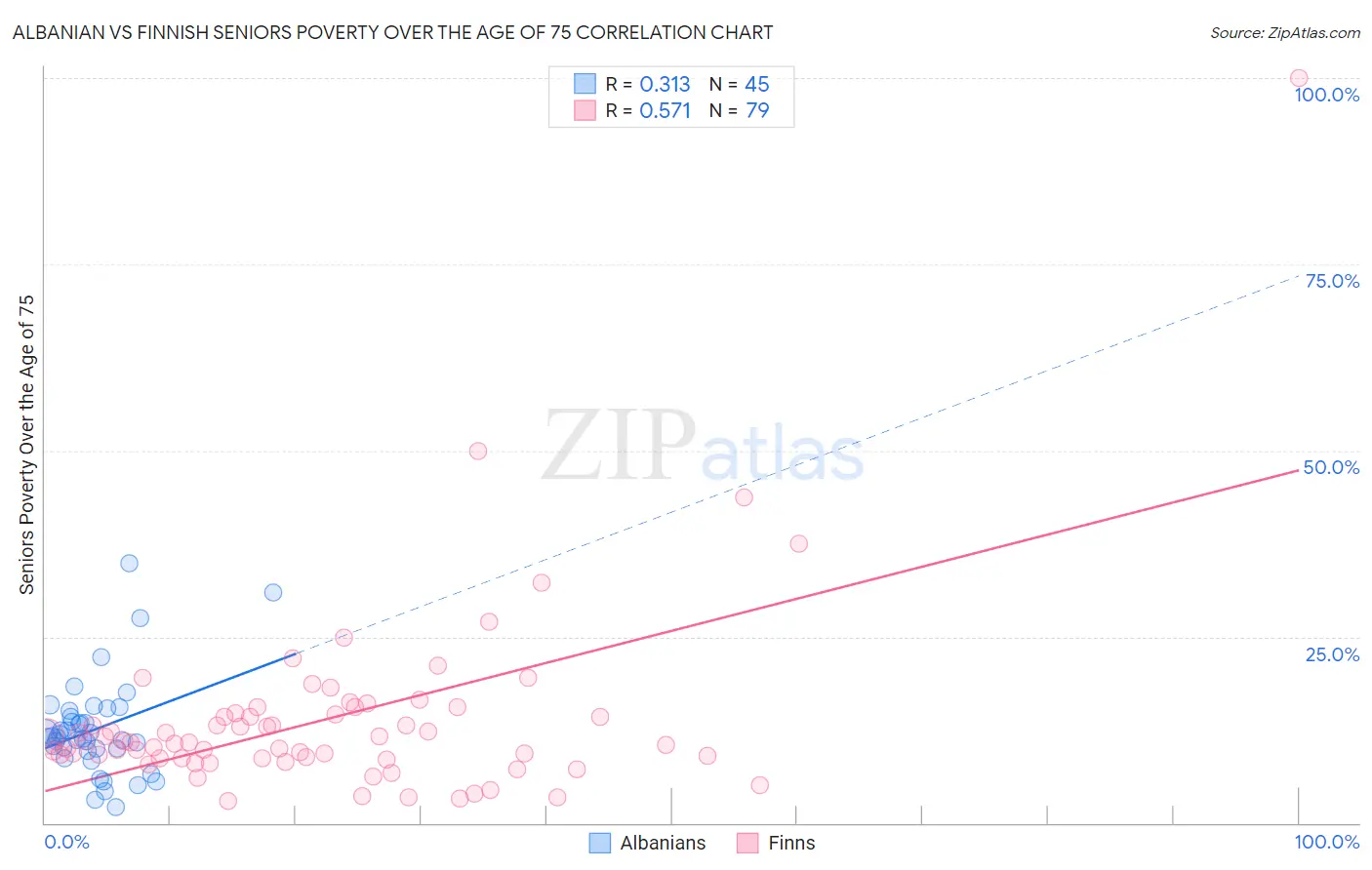 Albanian vs Finnish Seniors Poverty Over the Age of 75