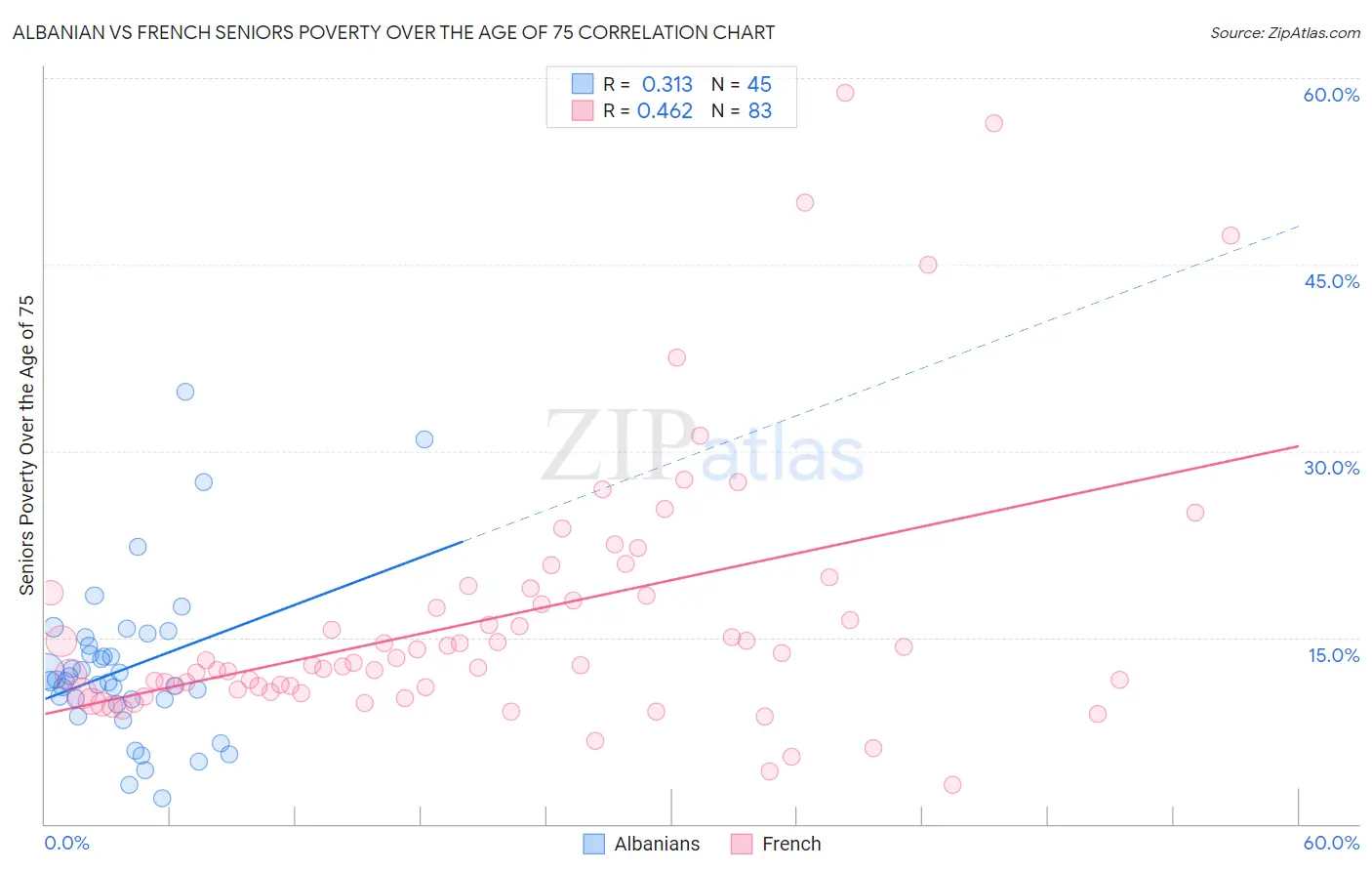 Albanian vs French Seniors Poverty Over the Age of 75