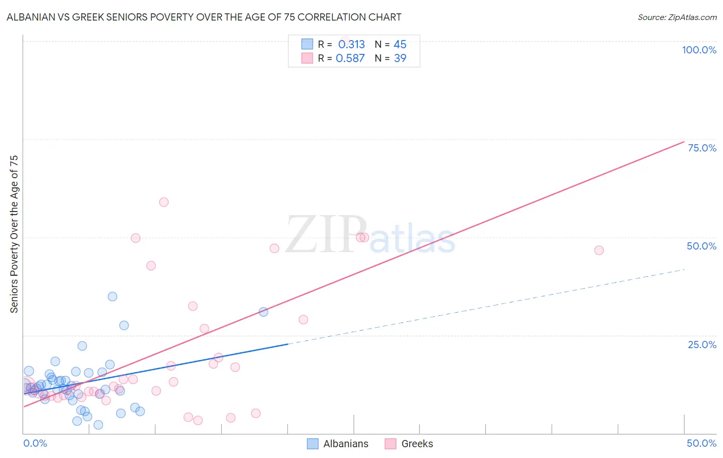 Albanian vs Greek Seniors Poverty Over the Age of 75