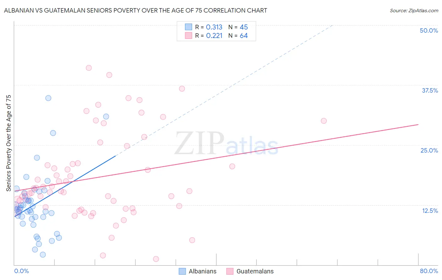 Albanian vs Guatemalan Seniors Poverty Over the Age of 75