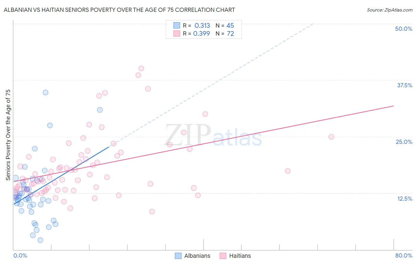 Albanian vs Haitian Seniors Poverty Over the Age of 75