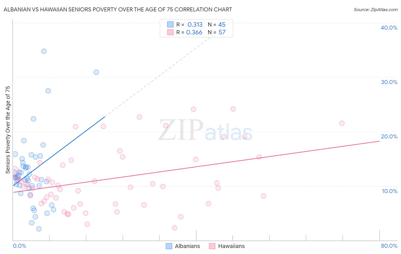 Albanian vs Hawaiian Seniors Poverty Over the Age of 75