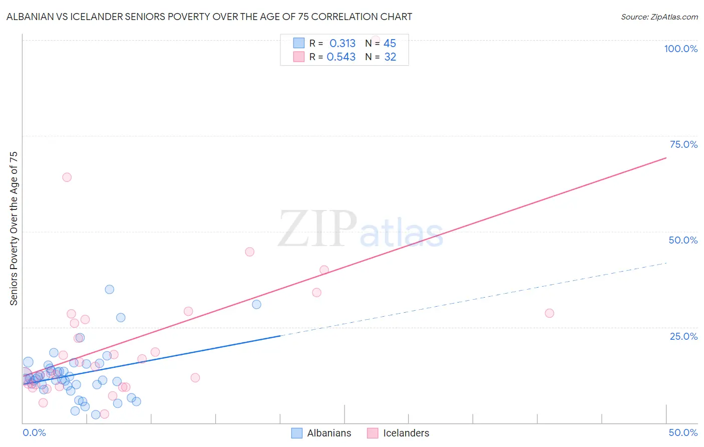 Albanian vs Icelander Seniors Poverty Over the Age of 75