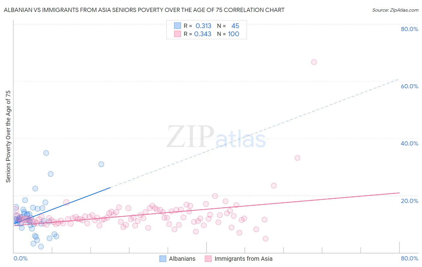 Albanian vs Immigrants from Asia Seniors Poverty Over the Age of 75