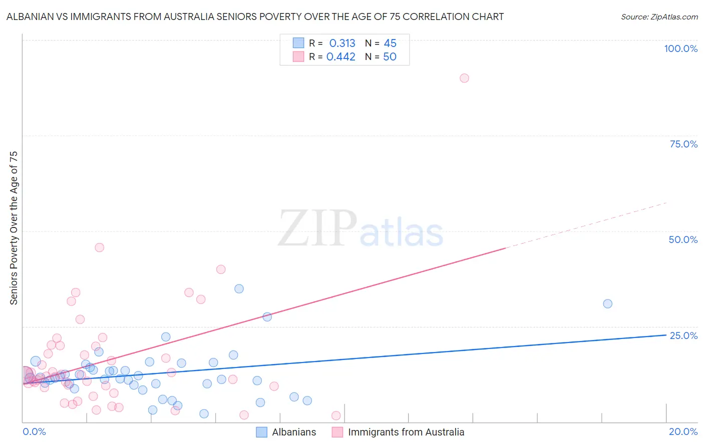 Albanian vs Immigrants from Australia Seniors Poverty Over the Age of 75