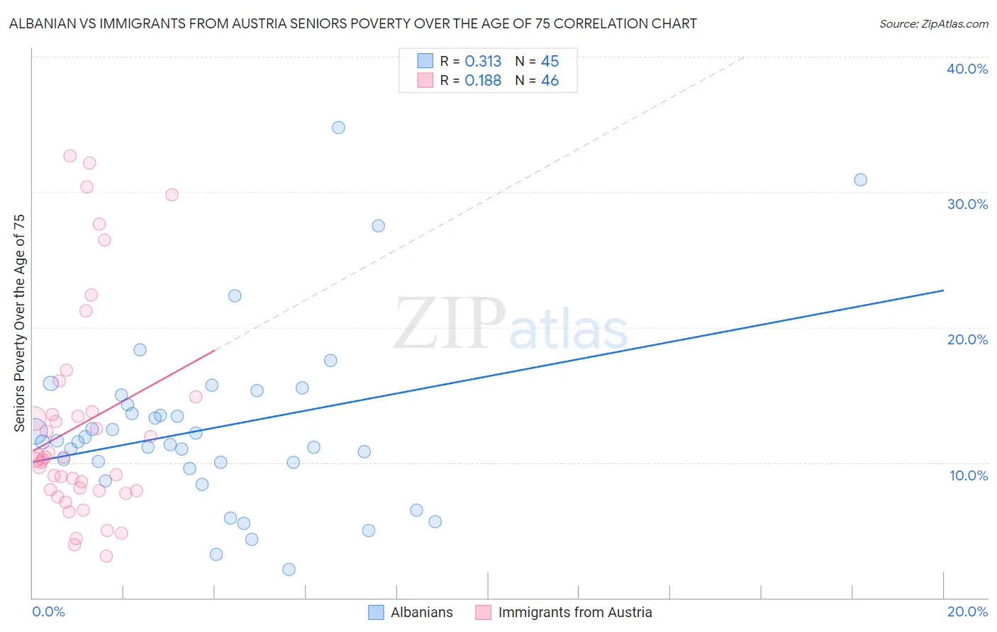 Albanian vs Immigrants from Austria Seniors Poverty Over the Age of 75