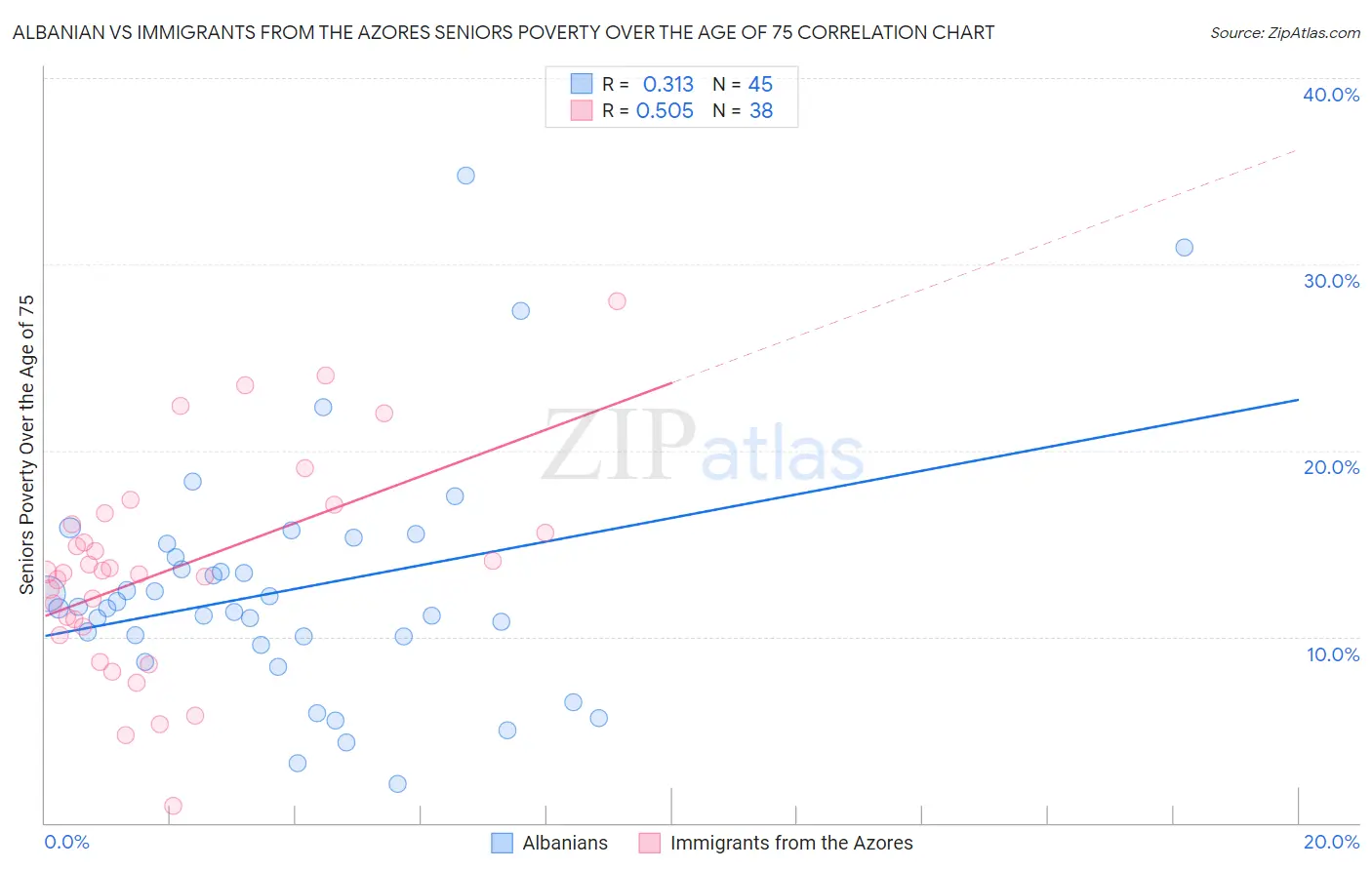 Albanian vs Immigrants from the Azores Seniors Poverty Over the Age of 75