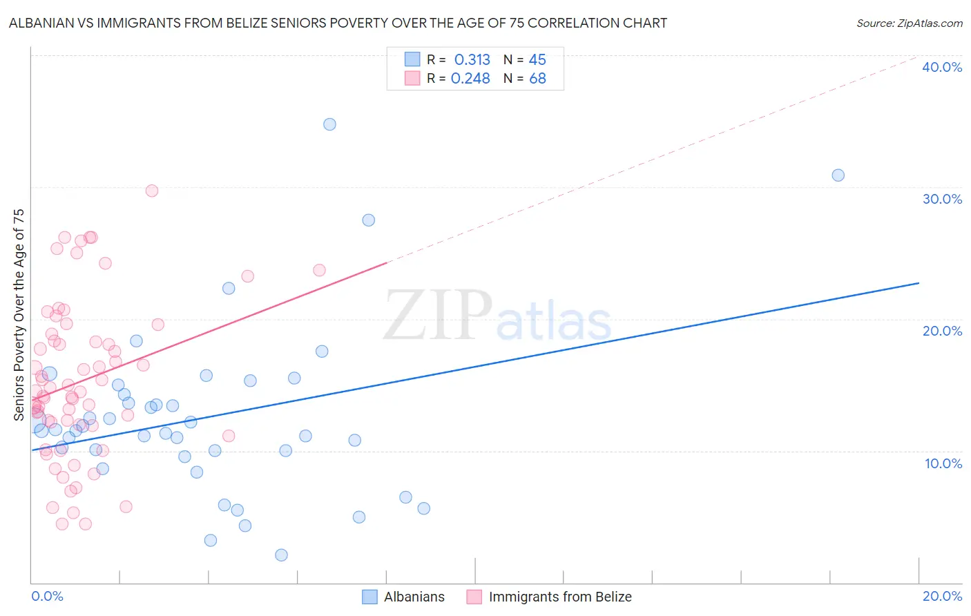 Albanian vs Immigrants from Belize Seniors Poverty Over the Age of 75